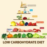 Quais são os objetivos da dieta low carb?
